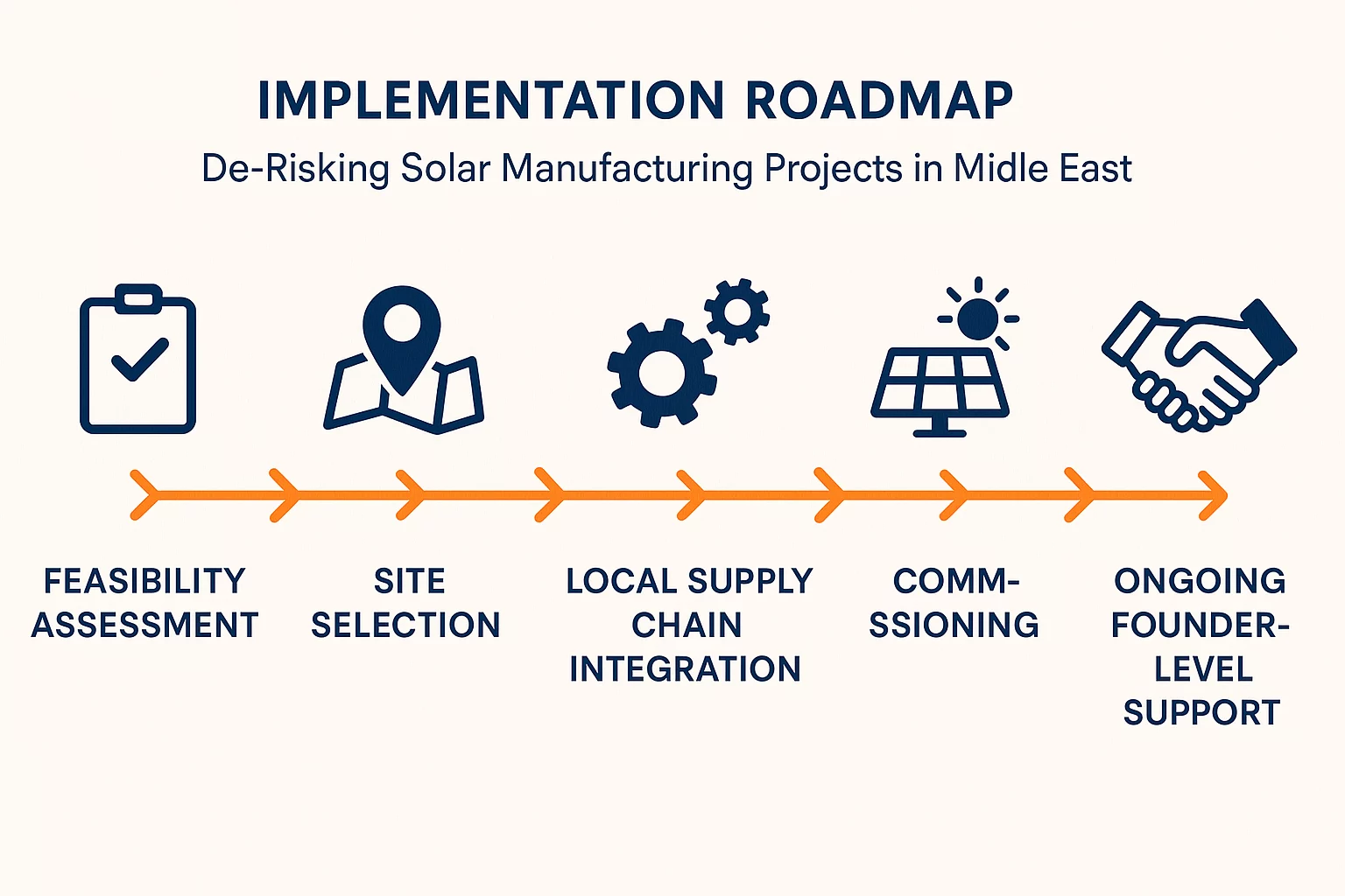 Building-a-Solar-Factory-in-the-Middle-East-A-Guide-to-De-risking-Your-Investment-3 Building a Solar Factory in the Middle East A Guide to De-risking Your Investment