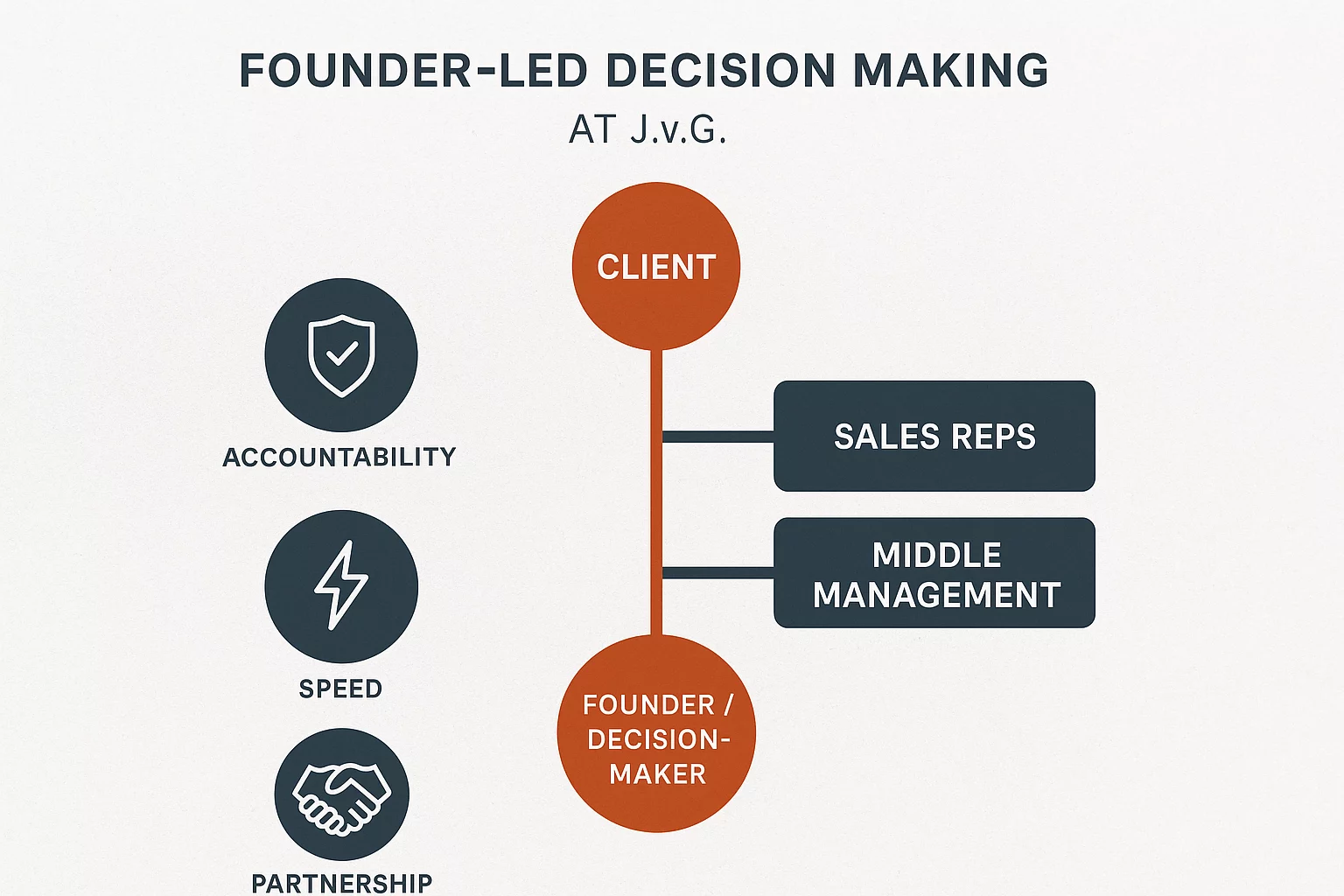 Personal-Partnership-You-Talk-Directly-to-Our-Founders-1 Personal Partnership You Talk Directly to Our Founders
