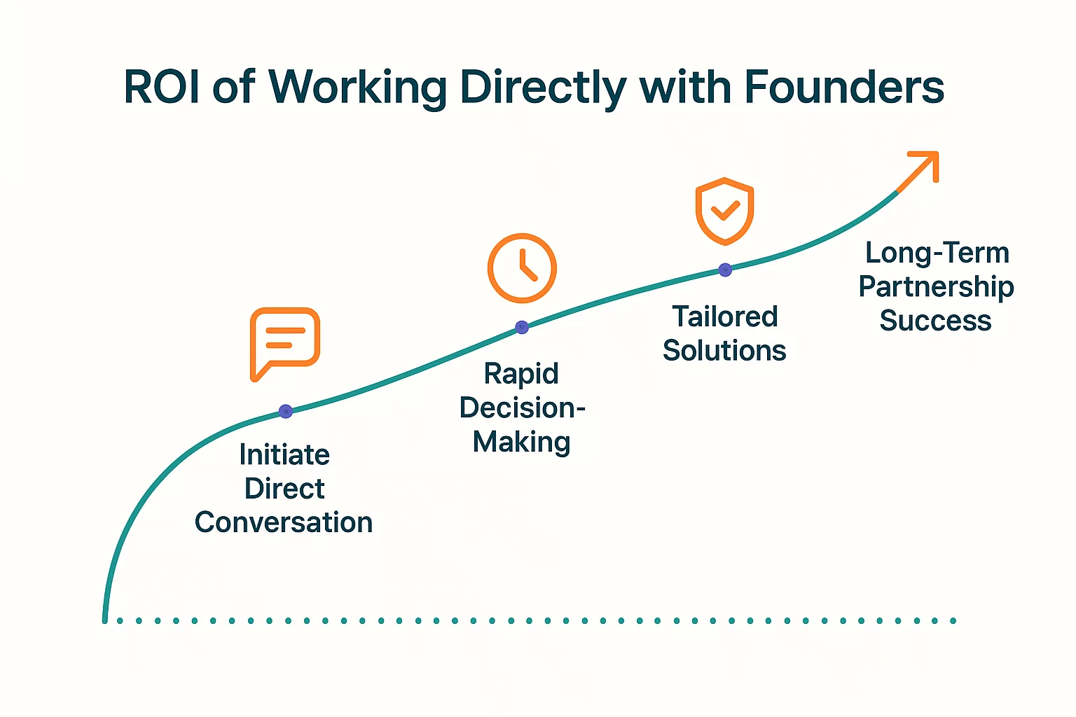 Personal-Partnership-You-Talk-Directly-to-Our-Founders-2 Personal Partnership You Talk Directly to Our Founders