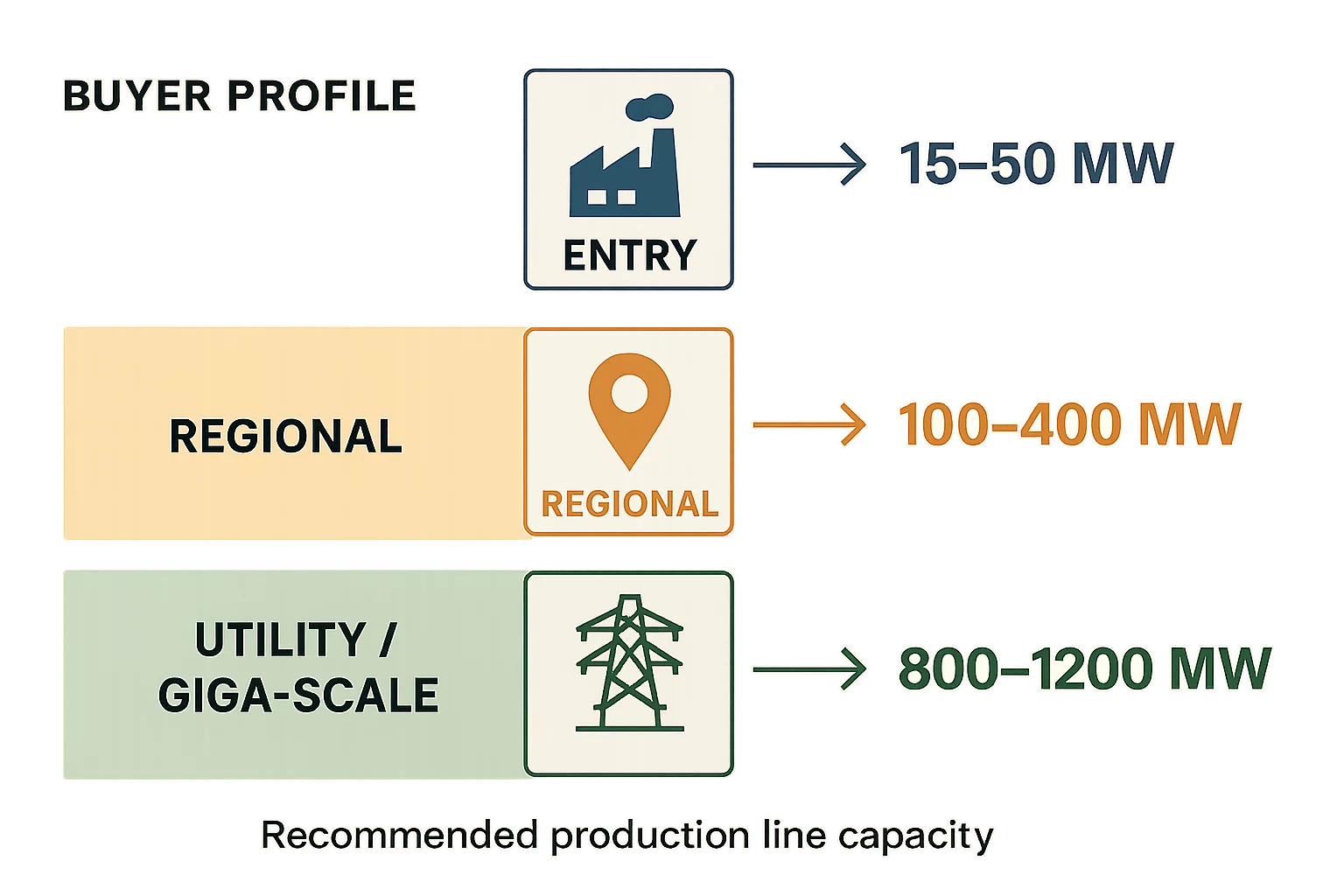 Production Lines Capacity Chart